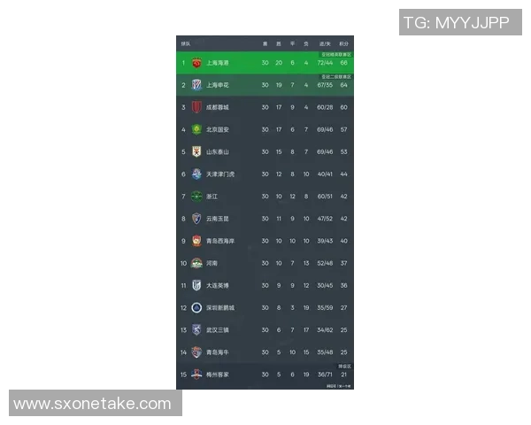 北京足球队在联合会杯积分榜上以58分稳居第一名 北京足球队在联合会杯积分榜上以58分稳居第一名